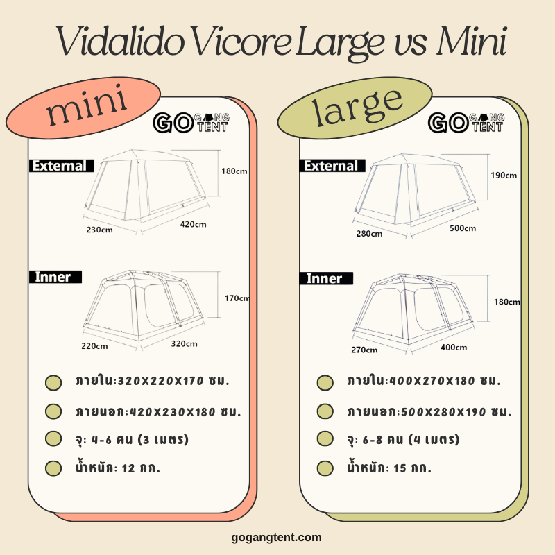 info graphic เปรียบเทียบ vidalido vicore รุ่น large กับ mini